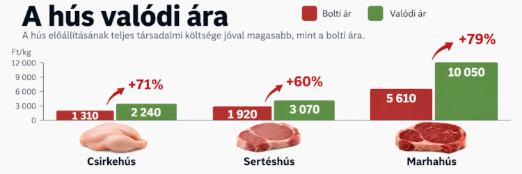 A hús valódi ára