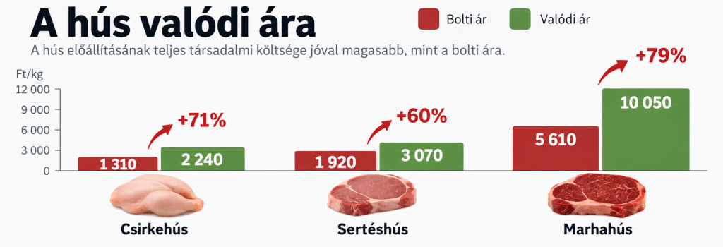 A hús valódi ára